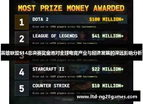 英雄联盟S14总决赛奖金池对全球电竞产业与经济发展的深远影响分析
